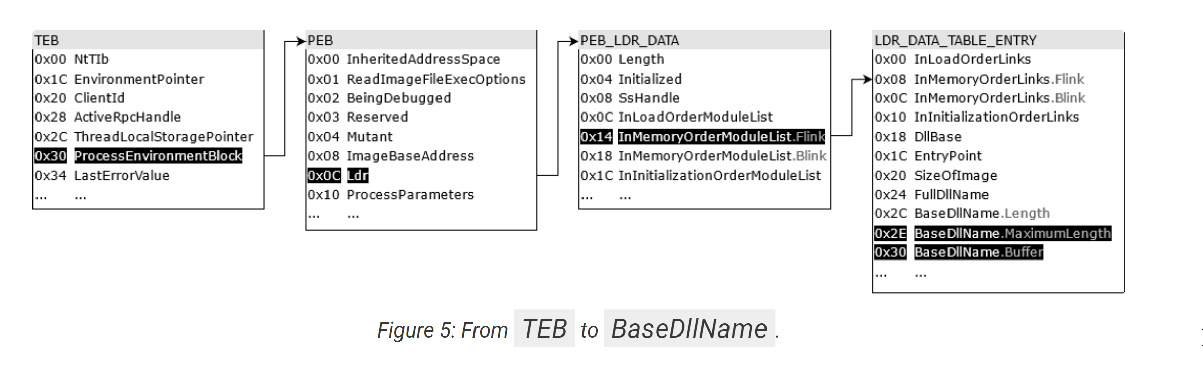 How to Use Ghidra to Analyse Shellcode and Extract Cobalt Strike Command & Control Servers