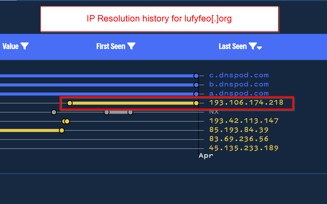 Passive DNS For Phishing Link Analysis - Identifying 36 Latrodectus Domains With Historical Records and 302 Redirects