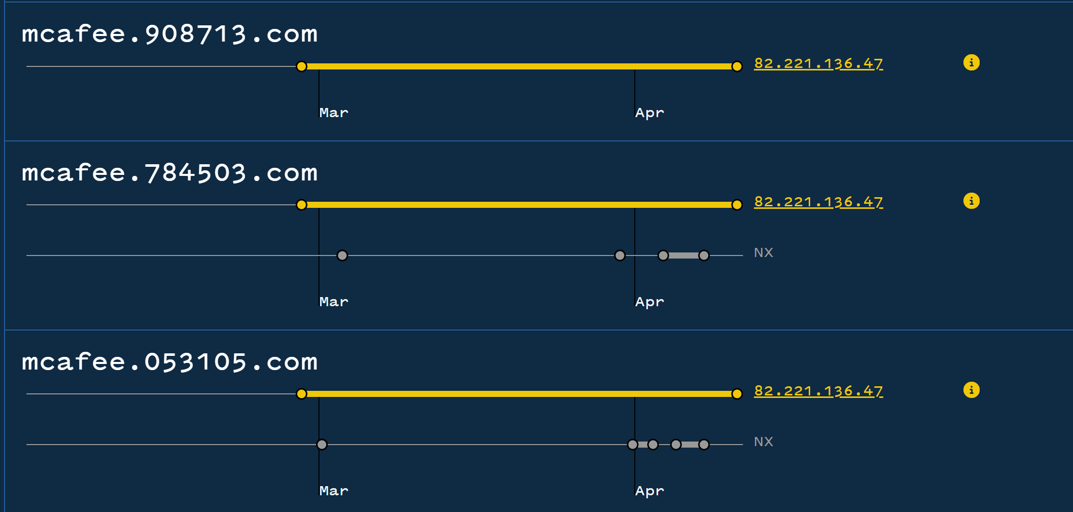 Tracking Malicious Infrastructure With DNS Records - Vultur Banking Trojan